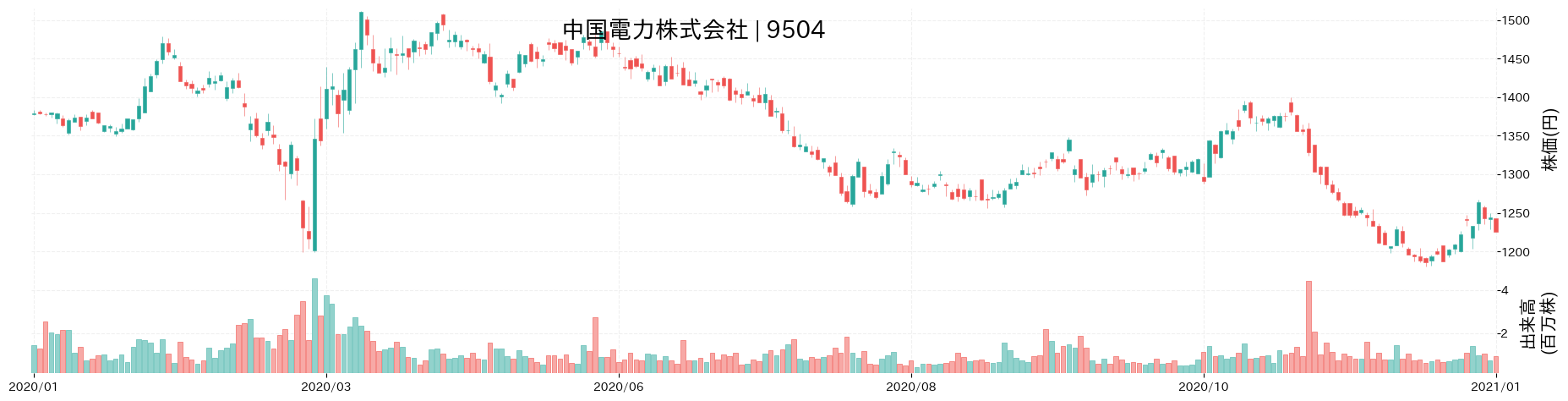 中国 電力 株価