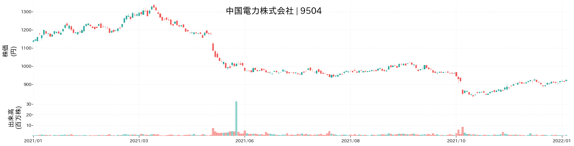 中国電力の株価推移(2021)