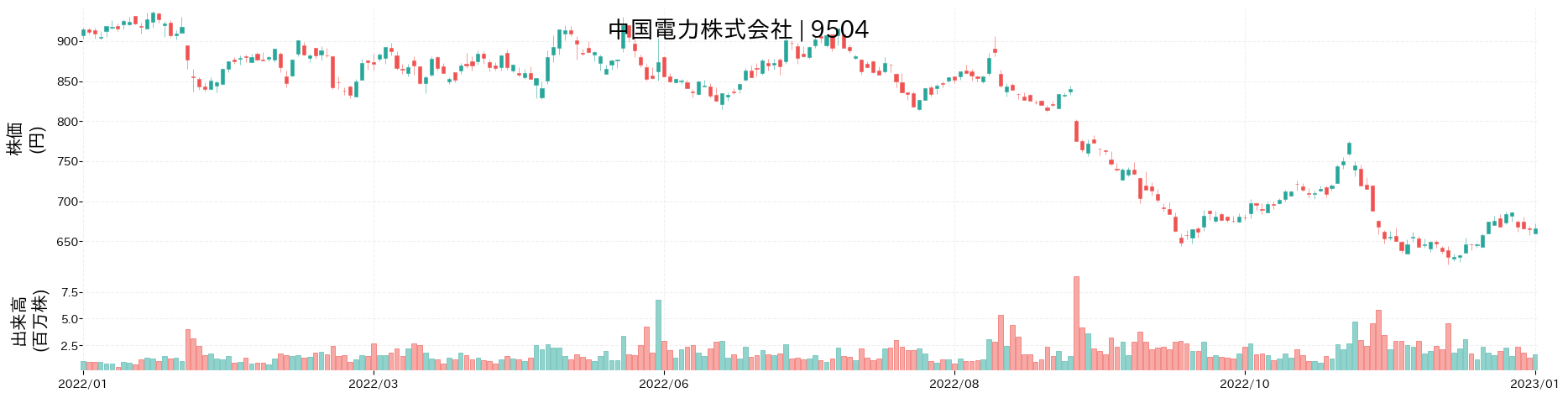 中国電力の株価推移(2022)