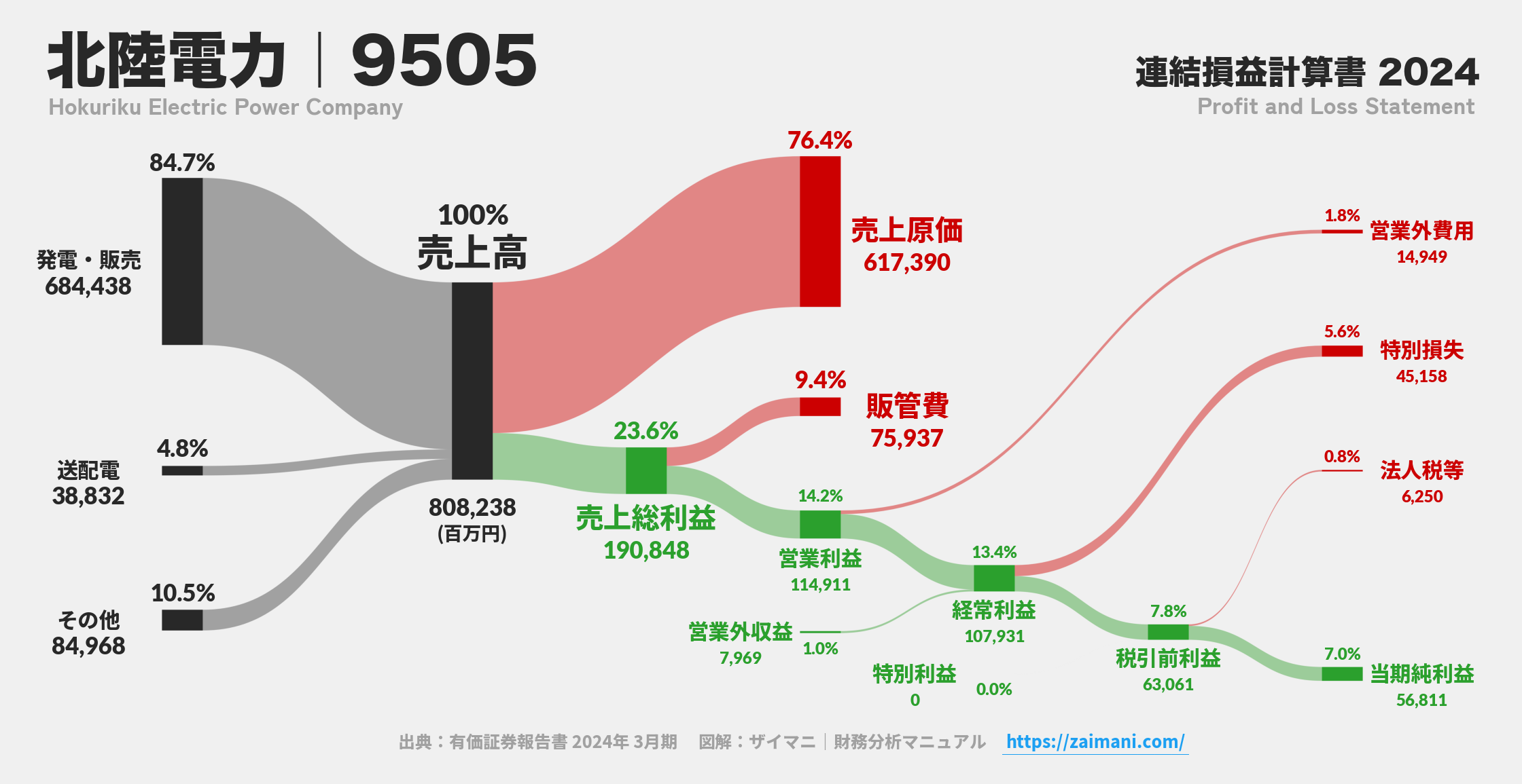 北陸電力｜9505の損益計算書サンキーダイアグラム図解資料