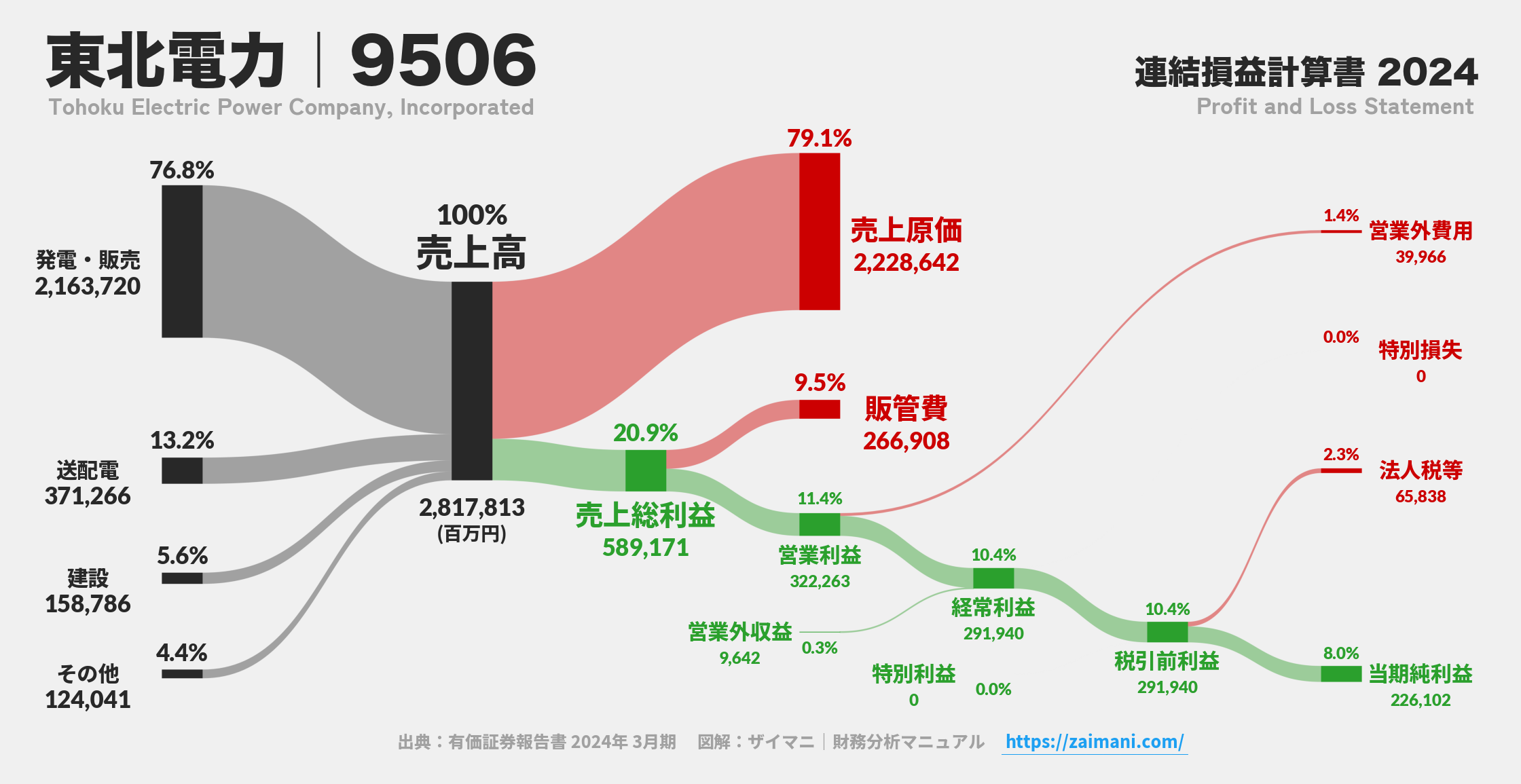 東北電力｜9506の損益計算書サンキーダイアグラム図解資料