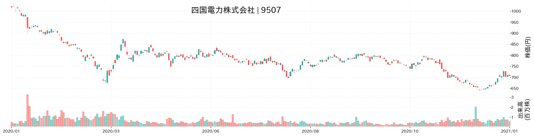 四国電力の株価推移(2020)