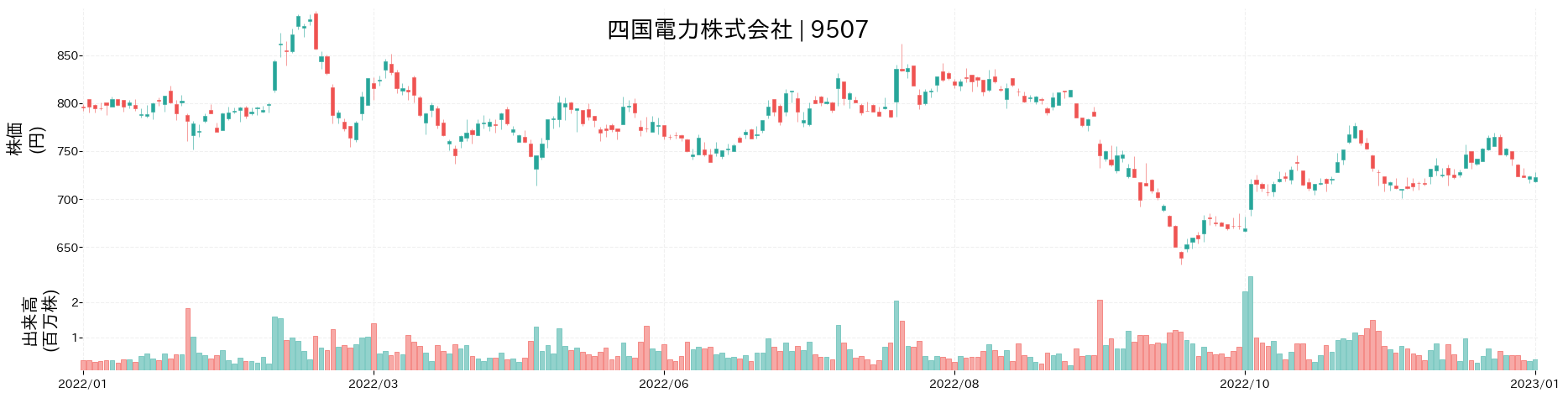 四国電力の株価推移(2022)