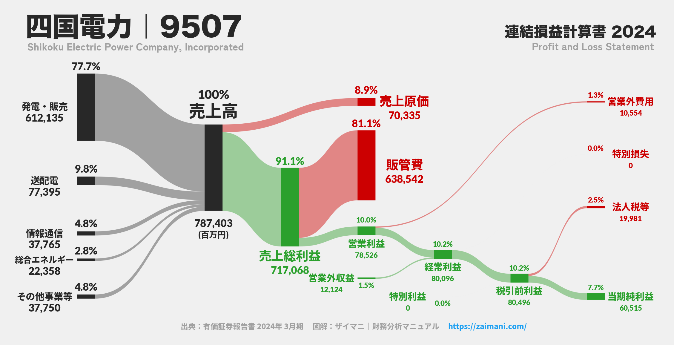 四国電力｜9507の損益計算書サンキーダイアグラム図解資料