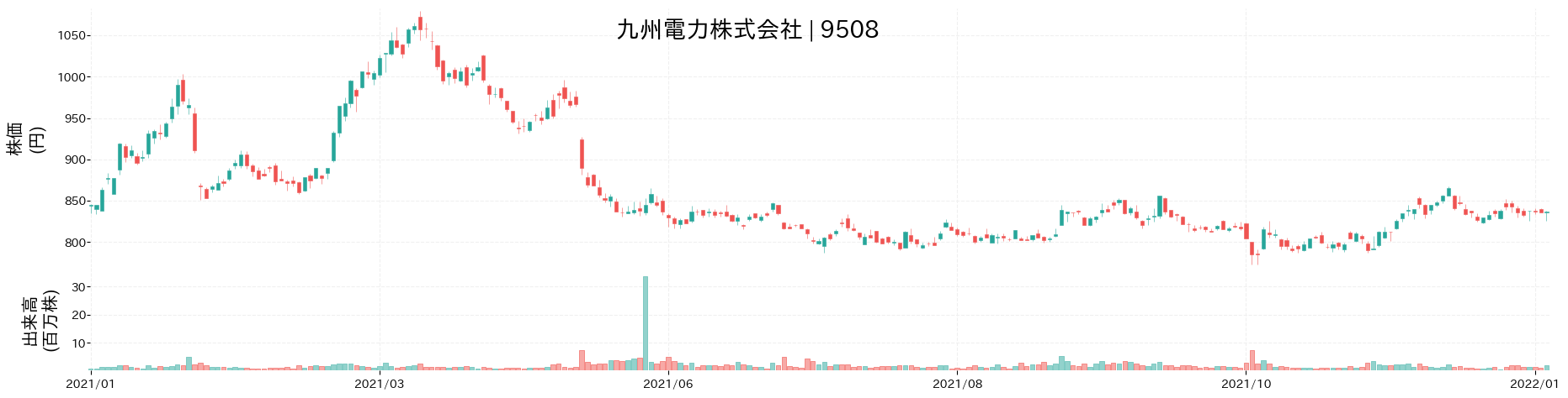 九州電力の株価推移(2021)