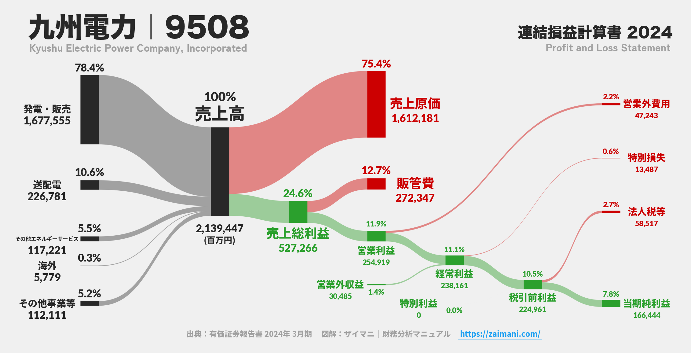九州電力｜9508の損益計算書サンキーダイアグラム図解資料