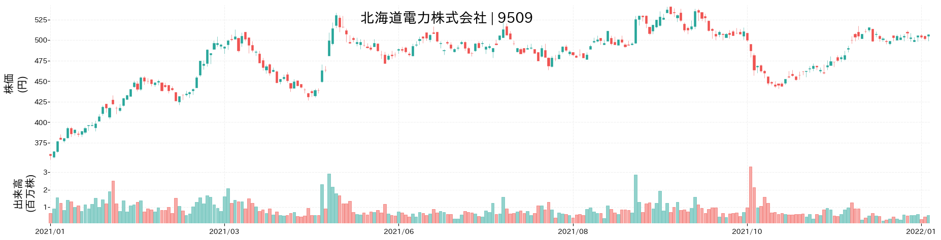 北海道電力の株価推移(2021)