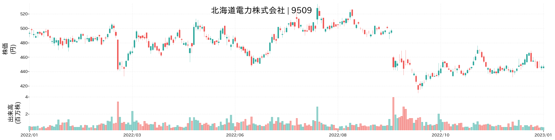 北海道電力の株価推移(2022)