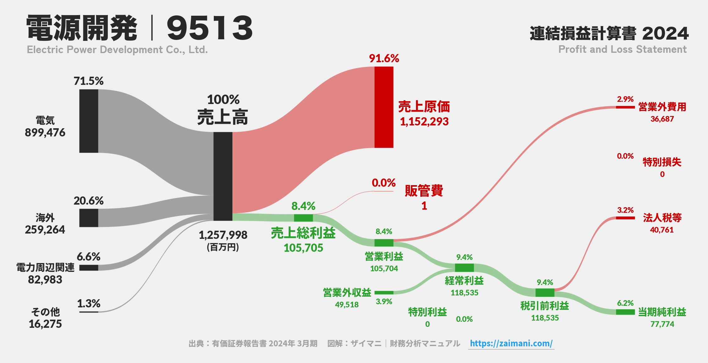 電源開発｜9513の損益計算書サンキーダイアグラム図解資料