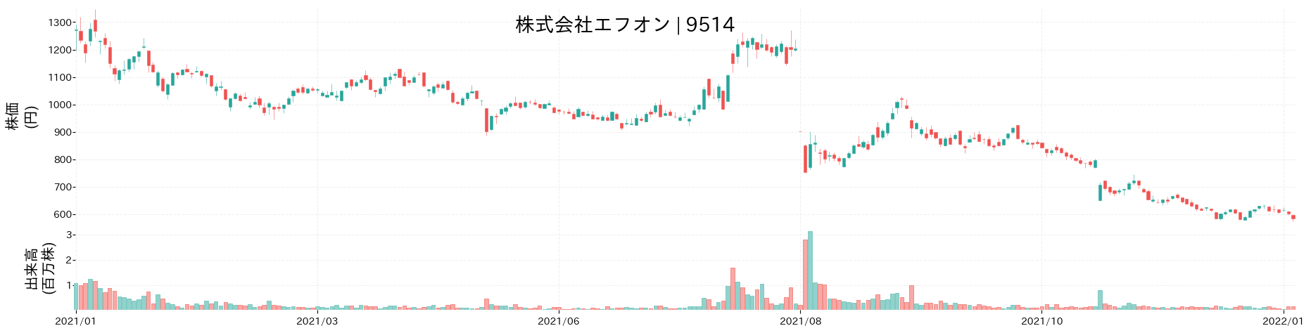 エフオンの株価推移(2021)