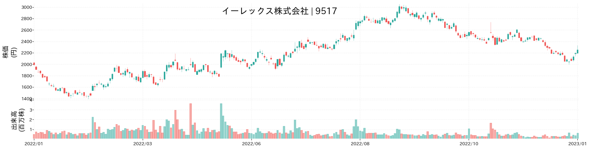 イーレックスの株価推移(2022)