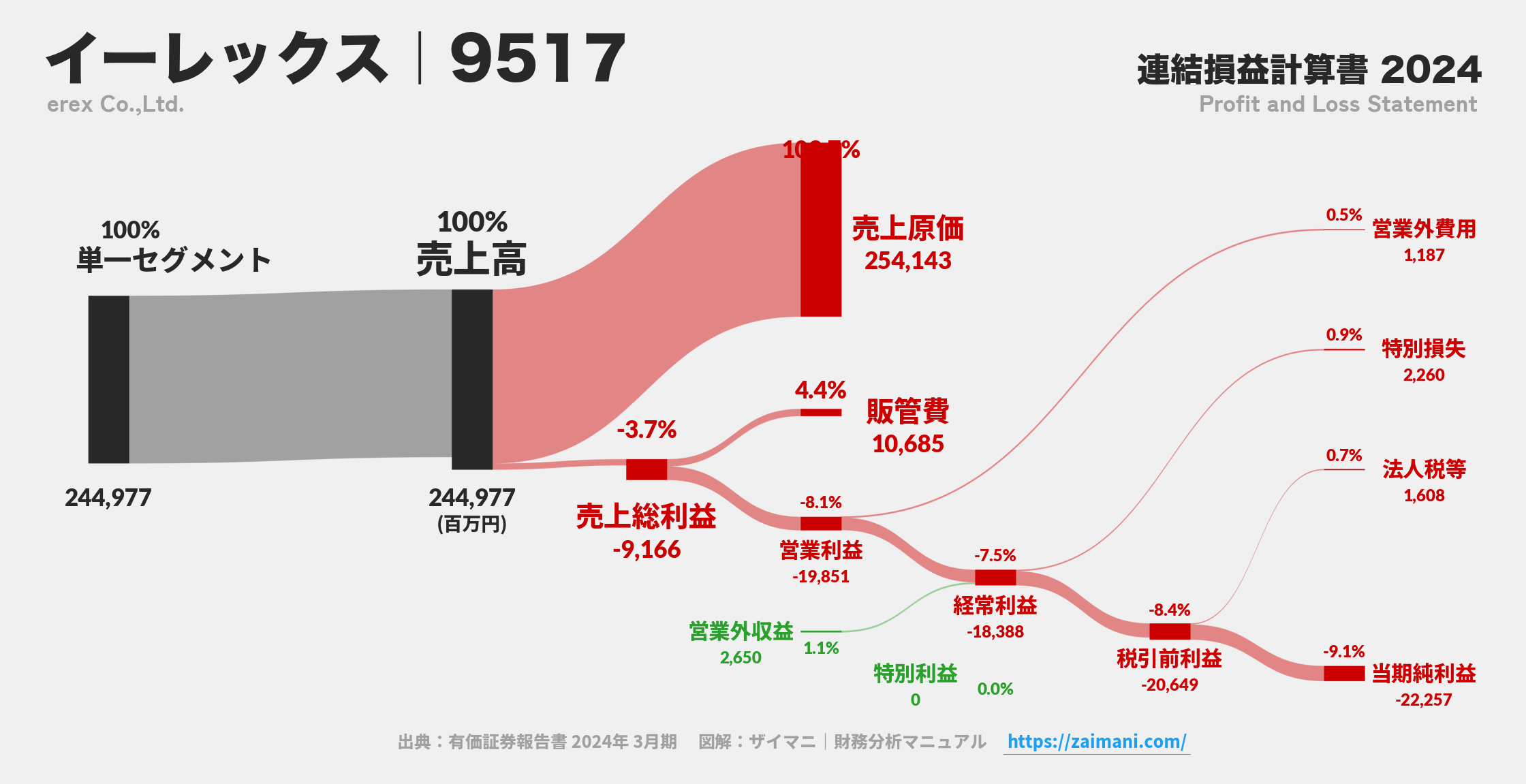 イーレックス｜9517の損益計算書サンキーダイアグラム図解資料