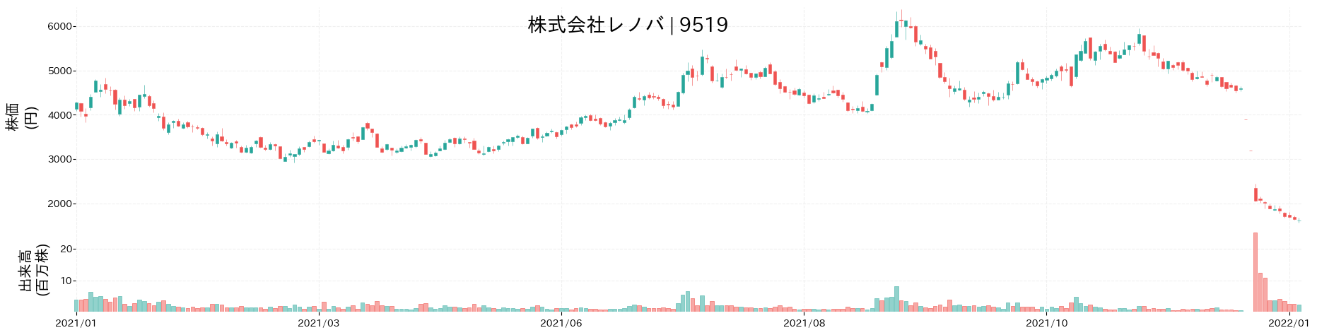 レノバの株価推移(2021)