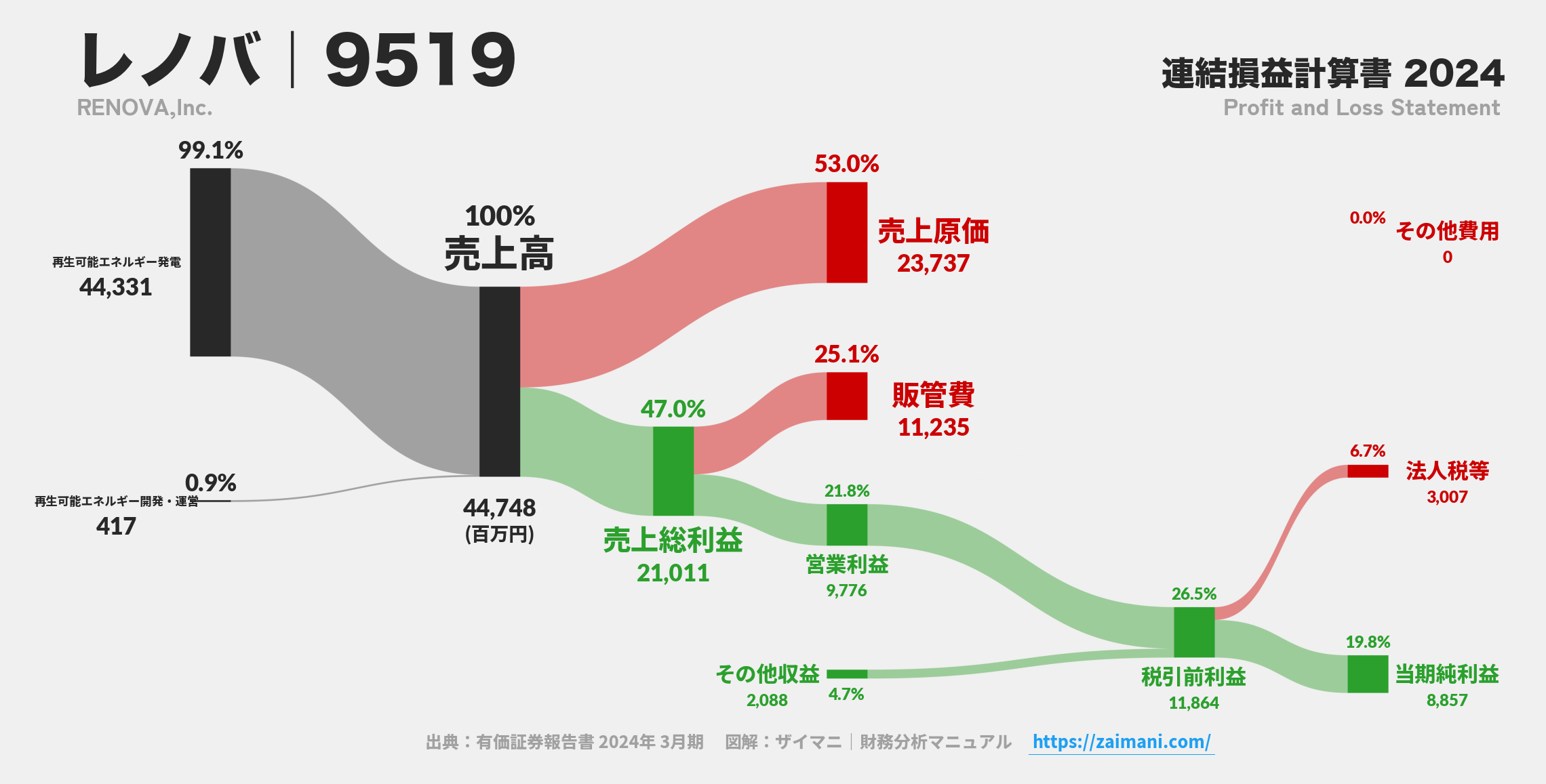 レノバ｜9519の損益計算書サンキーダイアグラム図解資料
