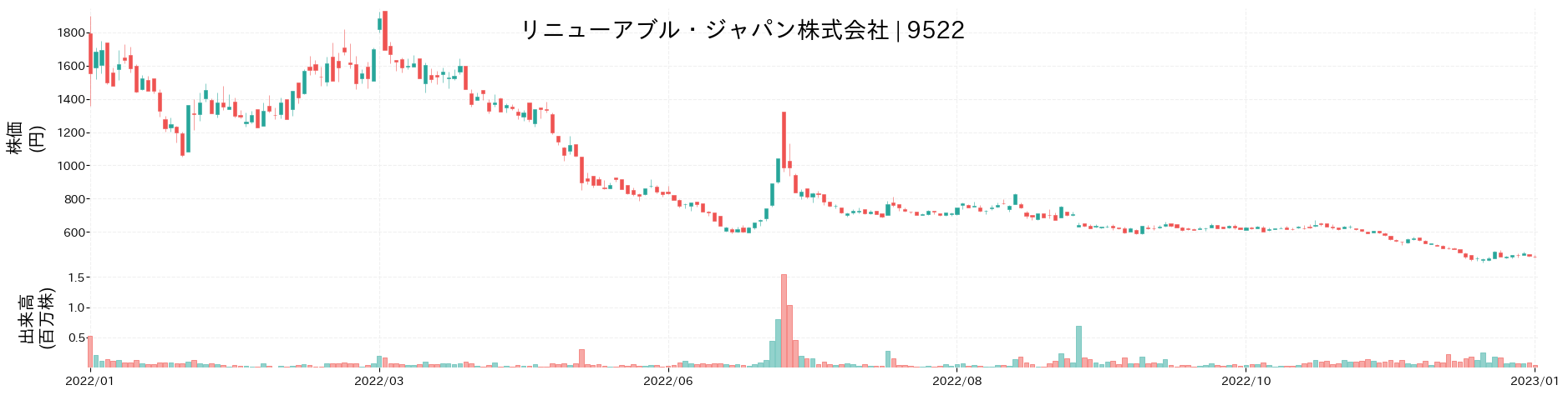 リニューアブル・ジャパンの株価推移(2022)