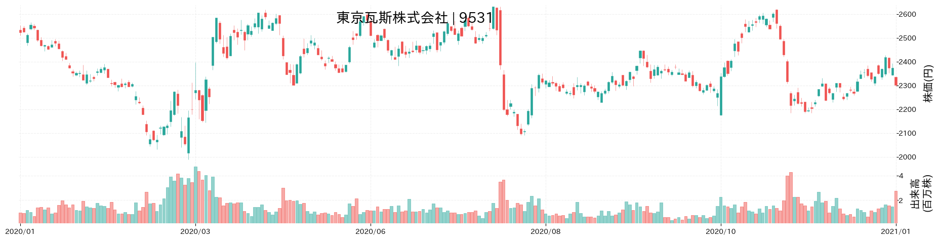 東京瓦斯の株価推移(2020)