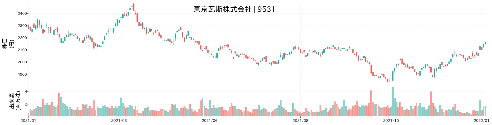 東京瓦斯の株価推移(2021)