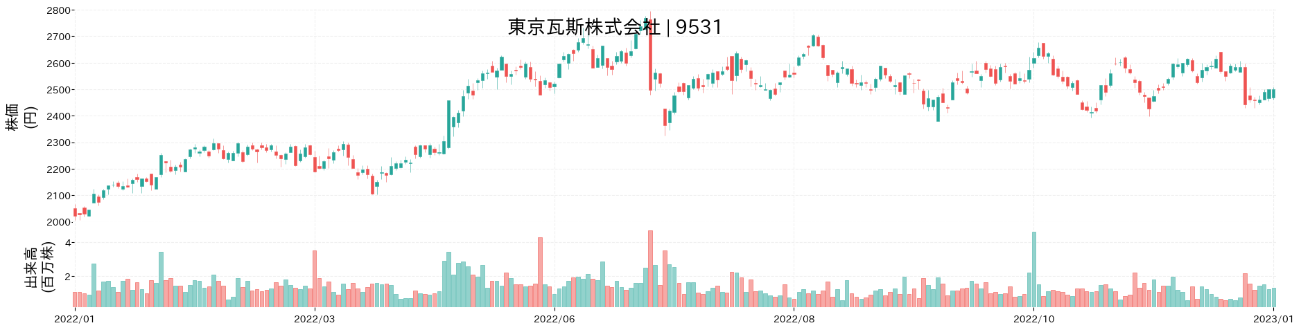 東京瓦斯の株価推移(2022)