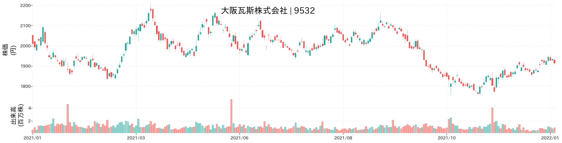 大阪瓦斯の株価推移(2021)