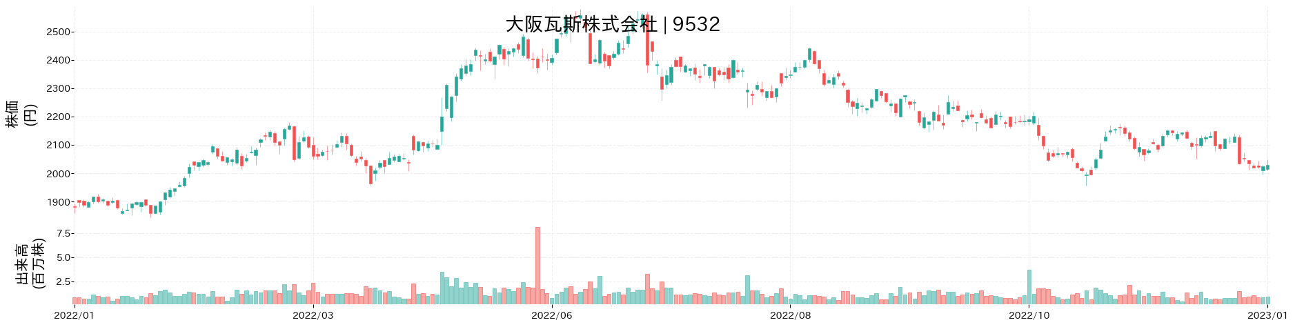 大阪瓦斯の株価推移(2022)