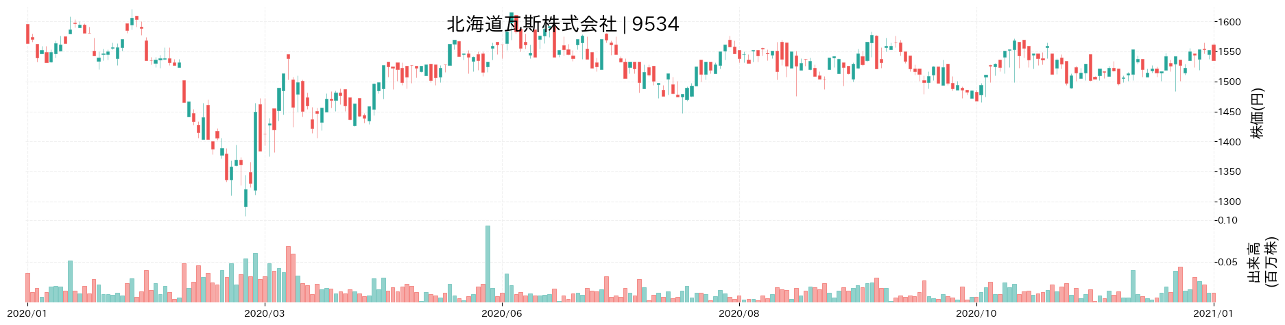 北海道瓦斯の株価推移(2020)