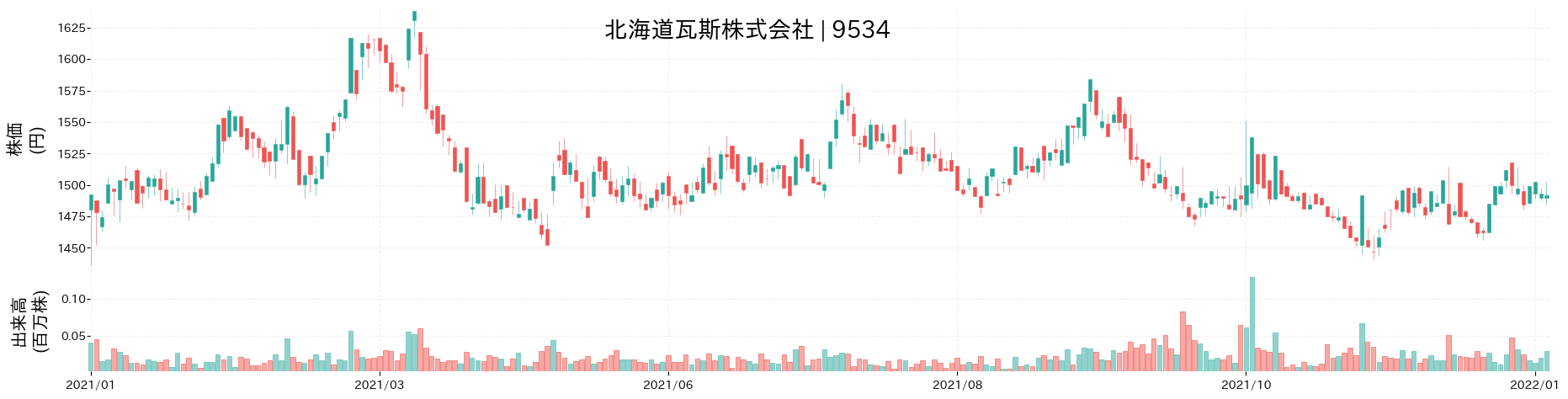 北海道瓦斯の株価推移(2021)