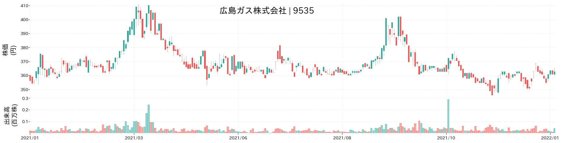 広島ガスの株価推移(2021)