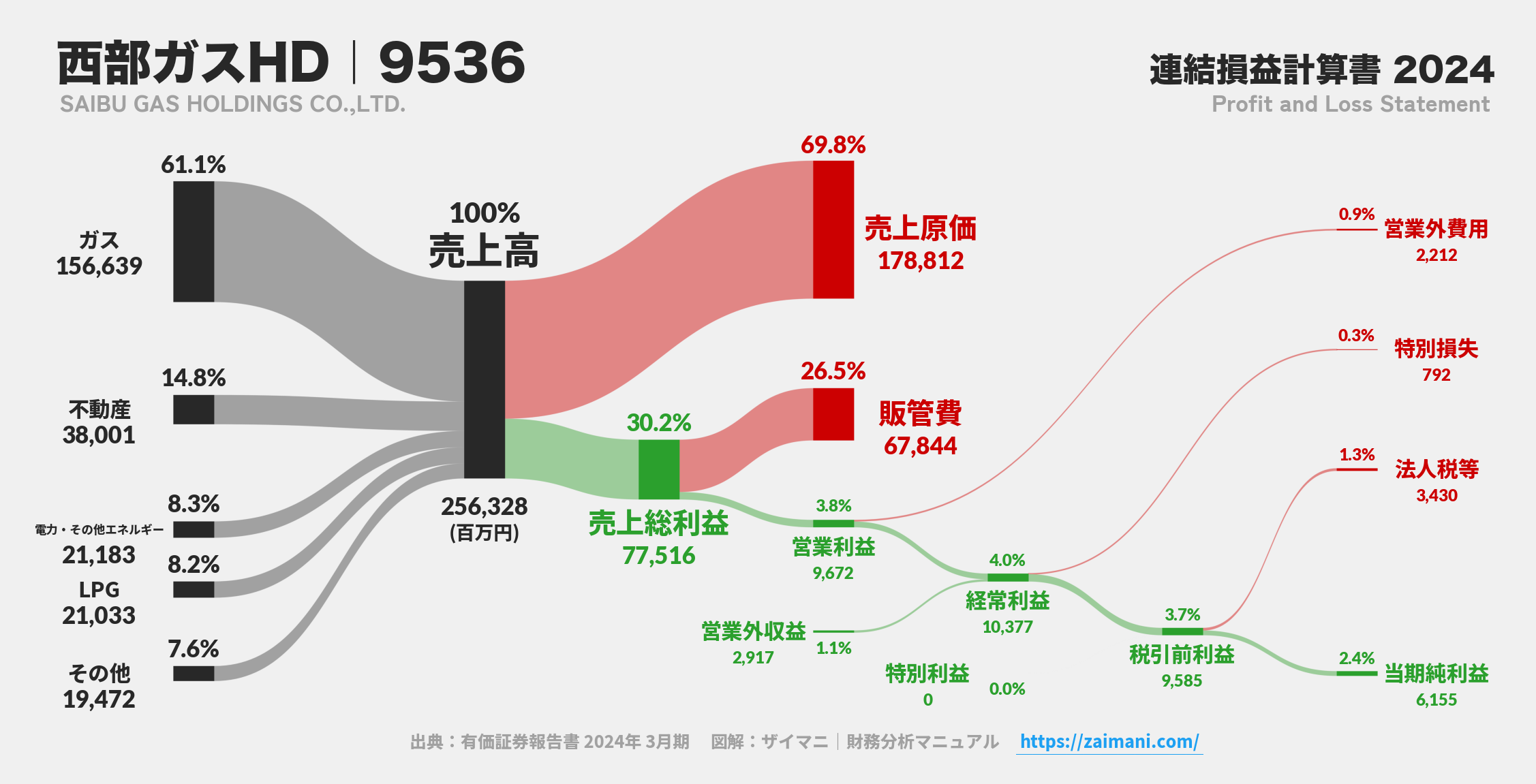 西部ガスHD|9536の損益計算書サンキーダイアグラム図解資料
