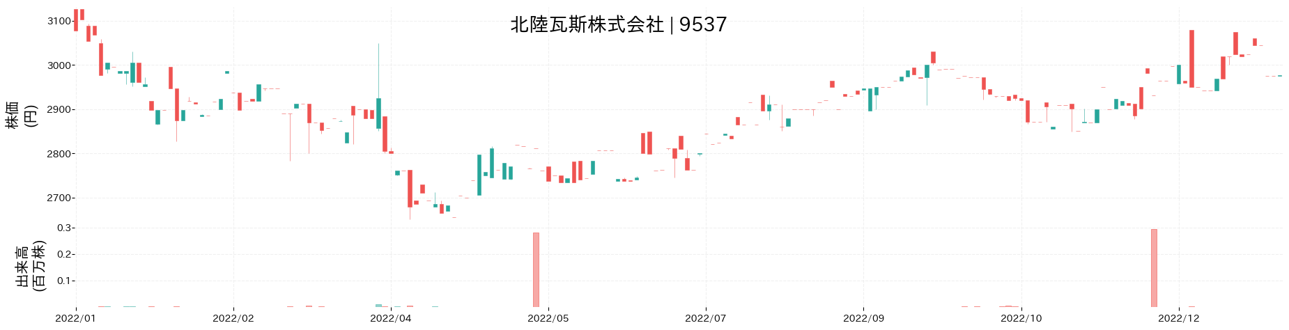北陸瓦斯の株価推移(2022)