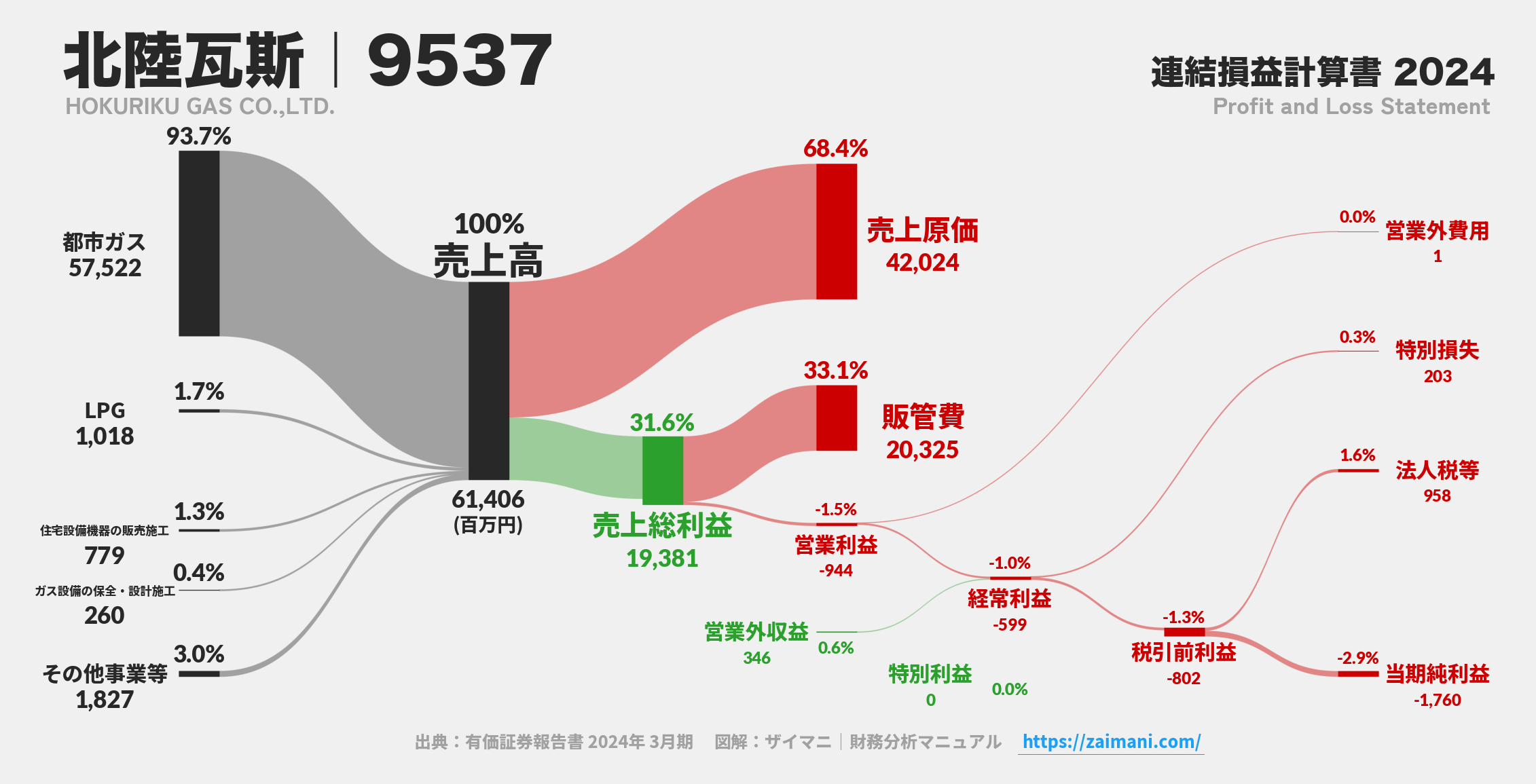 北陸瓦斯｜9537の損益計算書サンキーダイアグラム図解資料