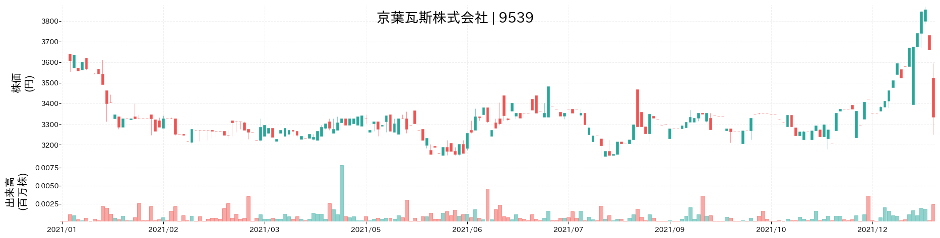 京葉瓦斯の株価推移(2021)