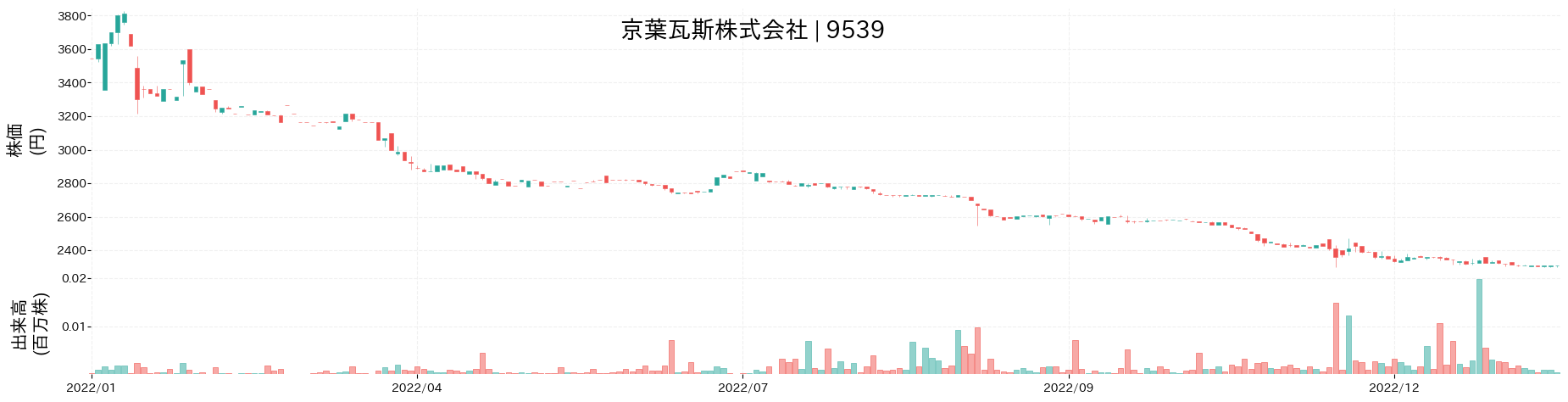 京葉瓦斯の株価推移(2022)