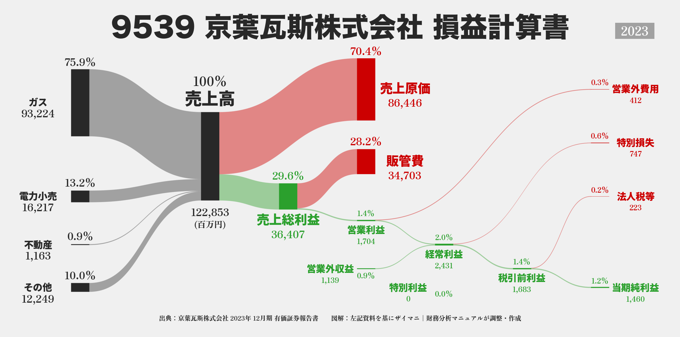 京葉瓦斯｜9539の損益計算書サンキーダイアグラム図解資料