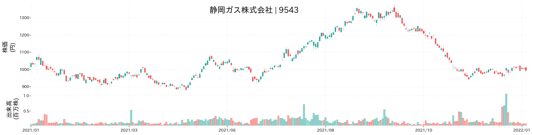 静岡ガスの株価推移(2021)