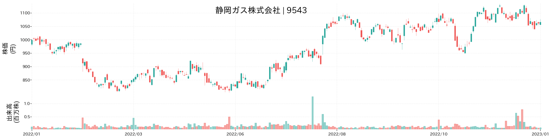 静岡ガスの株価推移(2022)