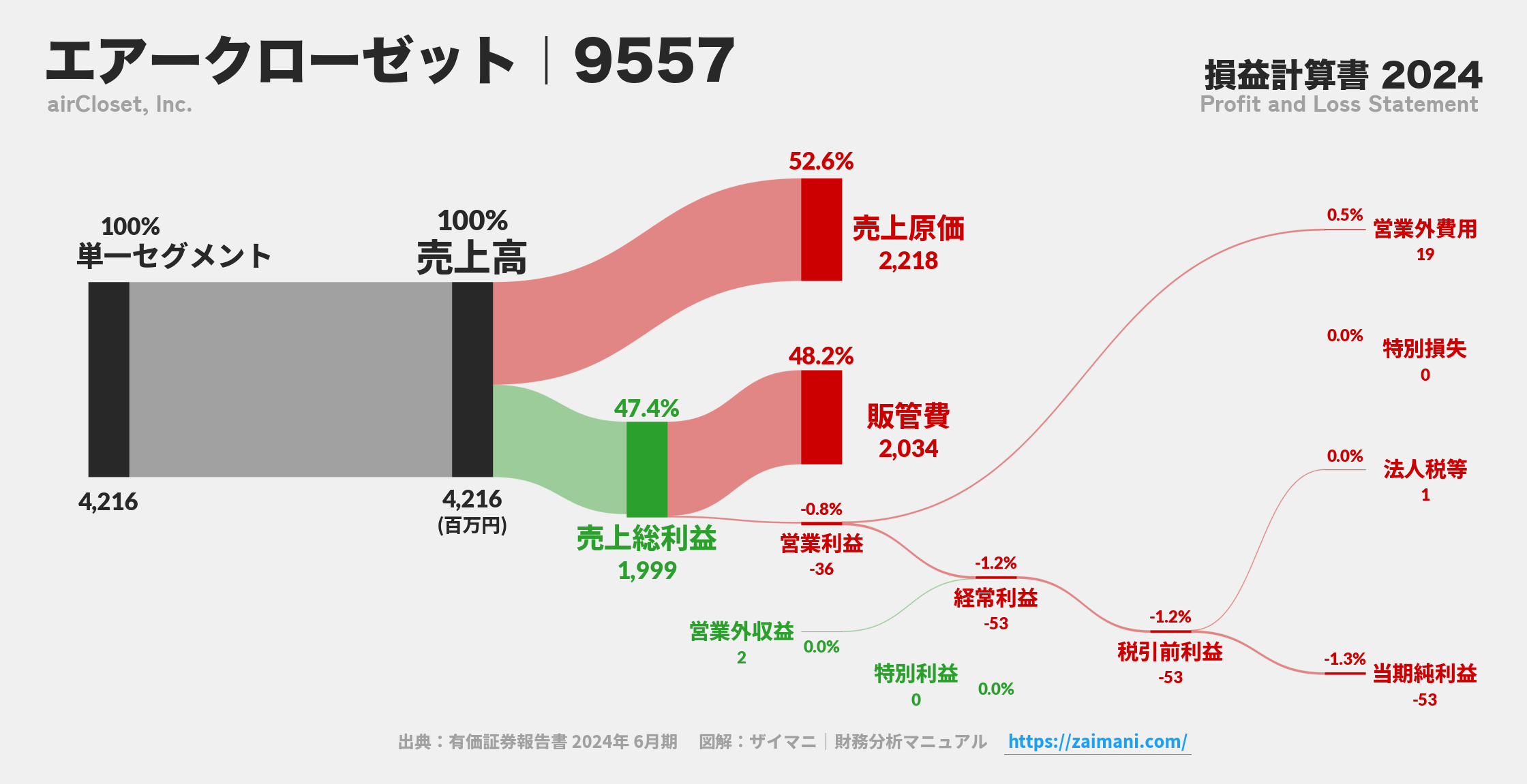 エアークローゼット｜9557の損益計算書サンキーダイアグラム図解資料