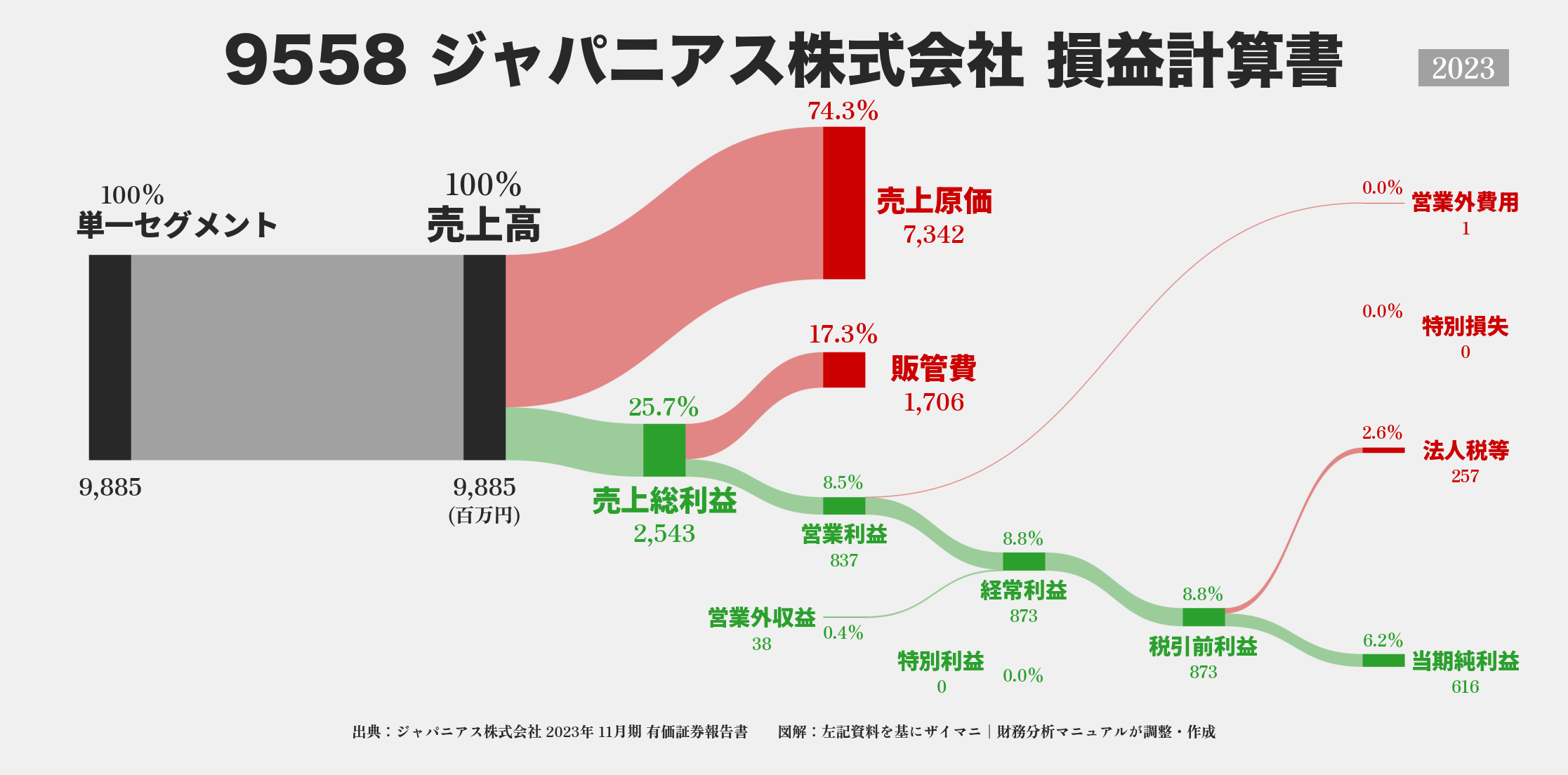 ジャパニアス｜9558の損益計算書サンキーダイアグラム図解資料