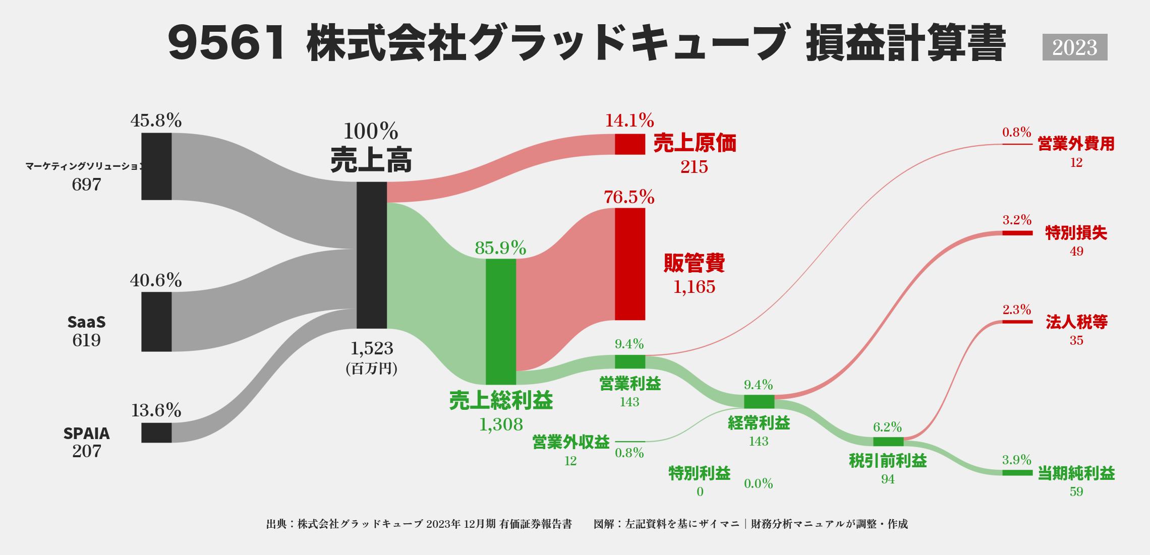 グラッドキューブ｜9561の損益計算書サンキーダイアグラム図解資料