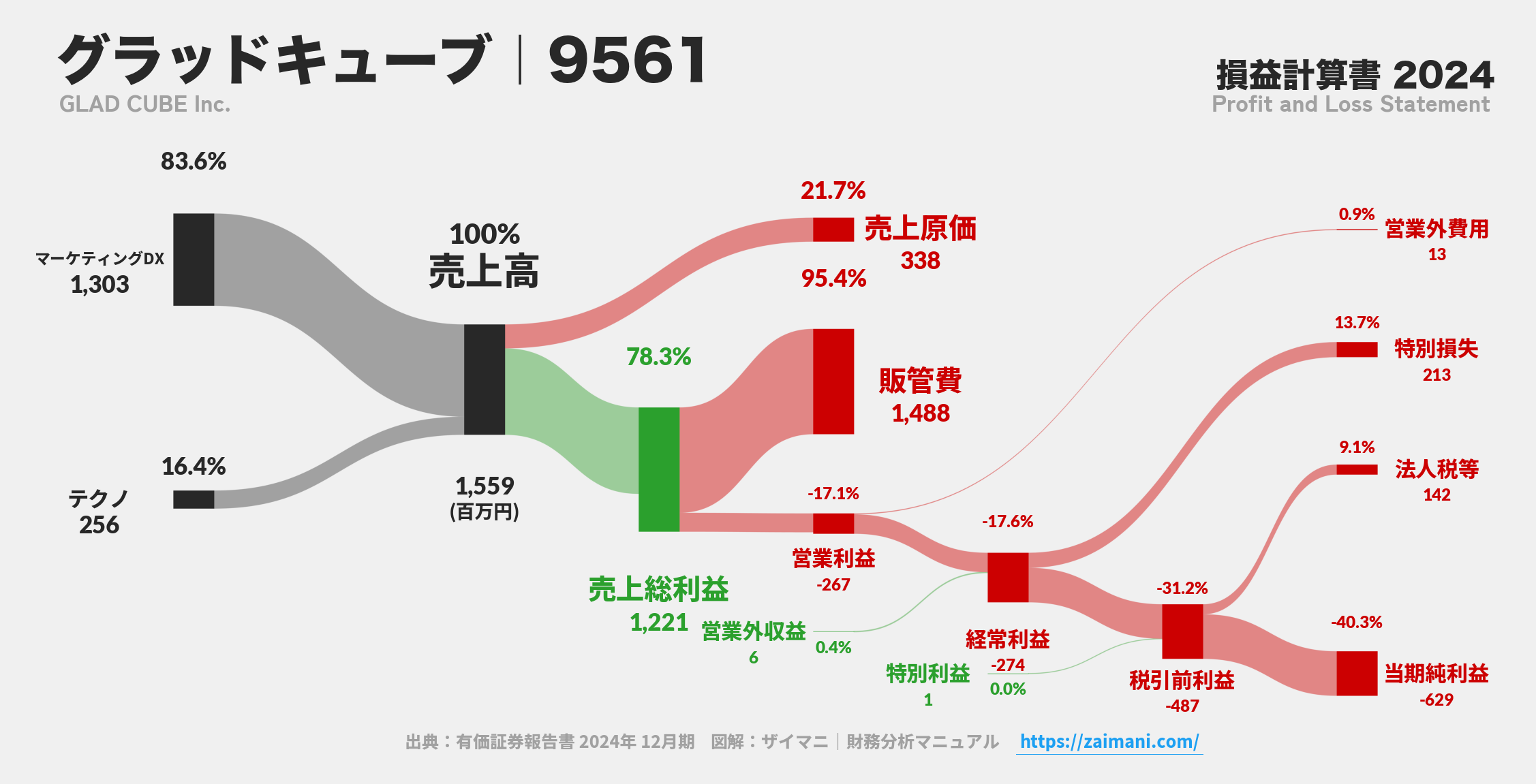 グラッドキューブ｜9561の損益計算書サンキーダイアグラム図解資料