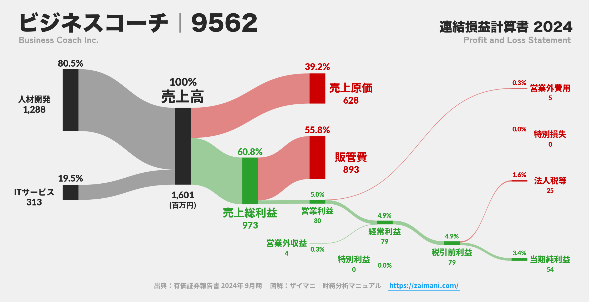 ビジネスコーチ｜9562の損益計算書サンキーダイアグラム図解資料