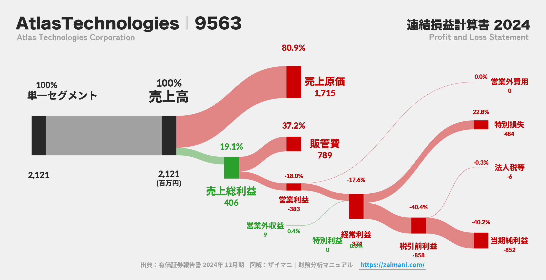 AtlasTechnologies｜9563の損益計算書サンキーダイアグラム図解資料