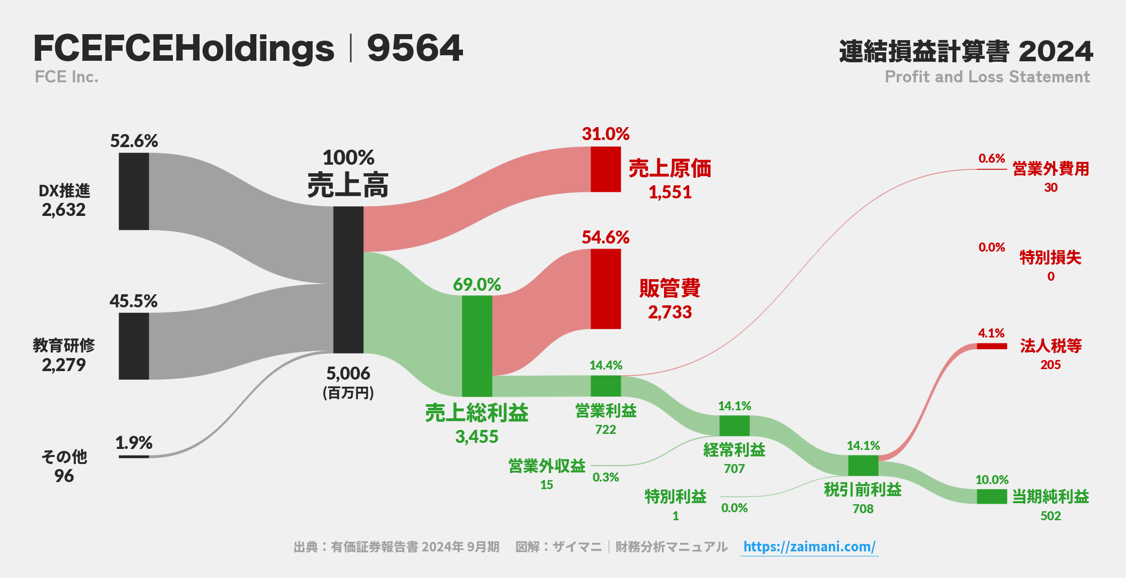 FCEFCEHoldings｜9564の損益計算書サンキーダイアグラム図解資料
