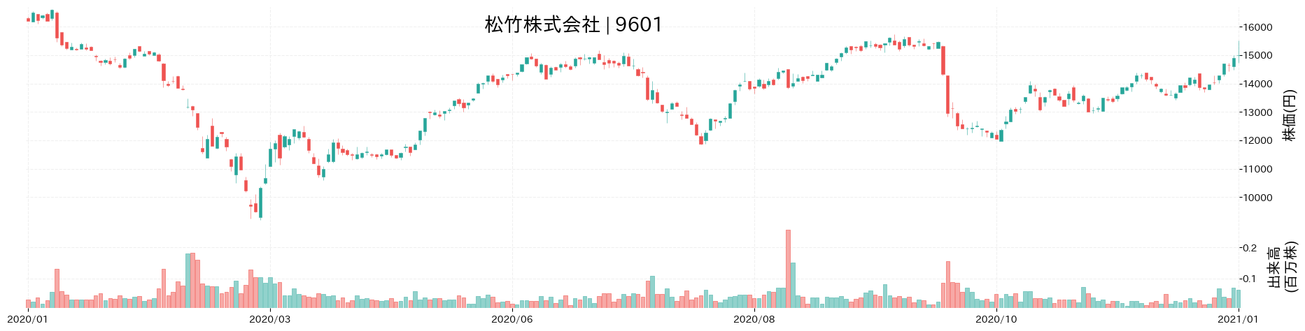 松竹の株価推移(2020)