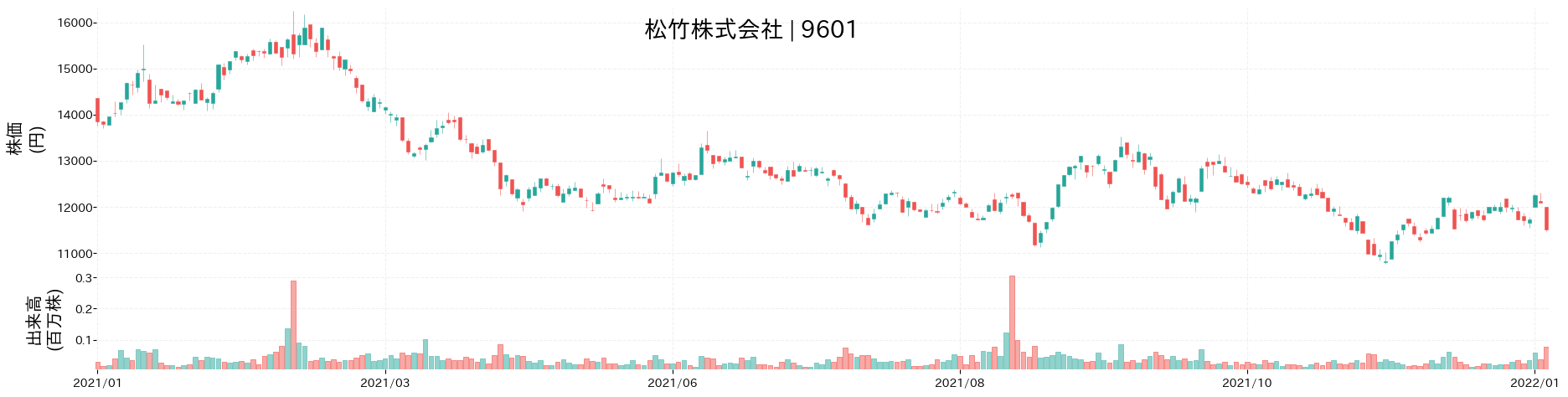 松竹の株価推移(2021)