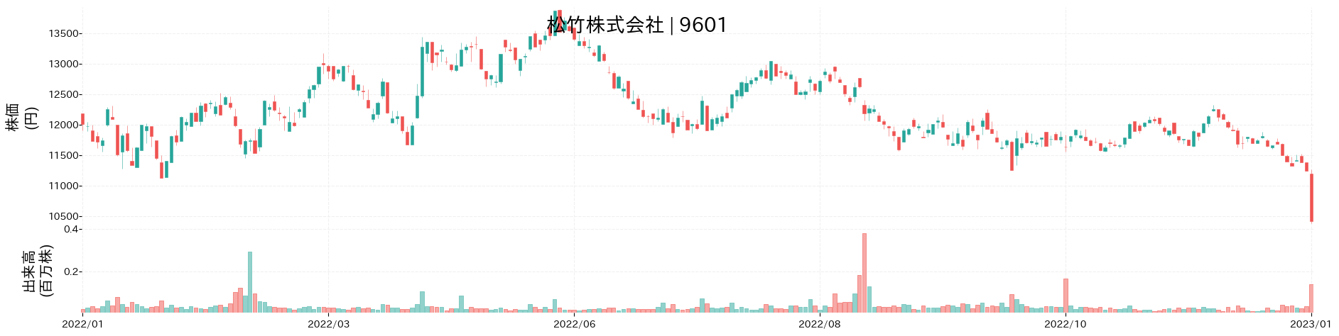 松竹の株価推移(2022)