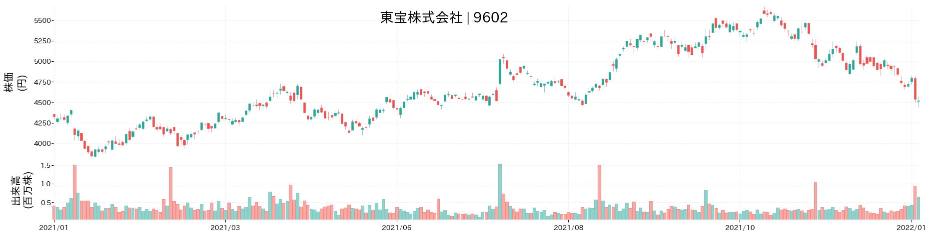 東宝の株価推移(2021)