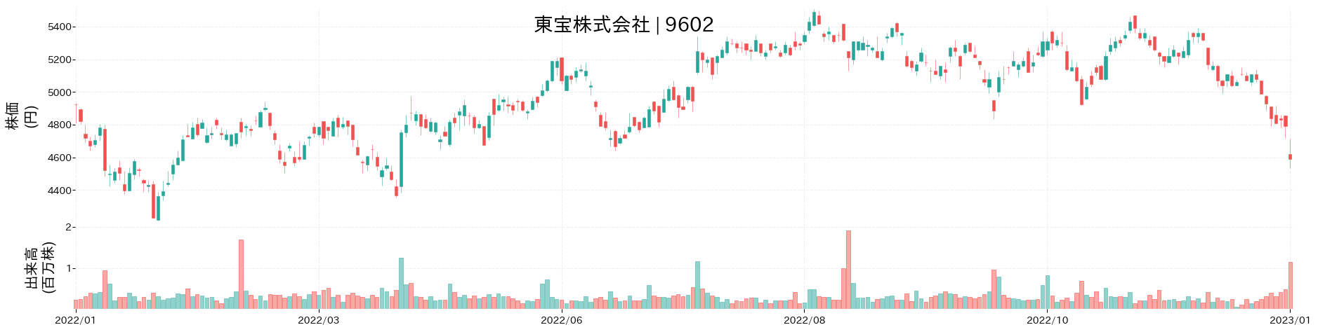 東宝の株価推移(2022)