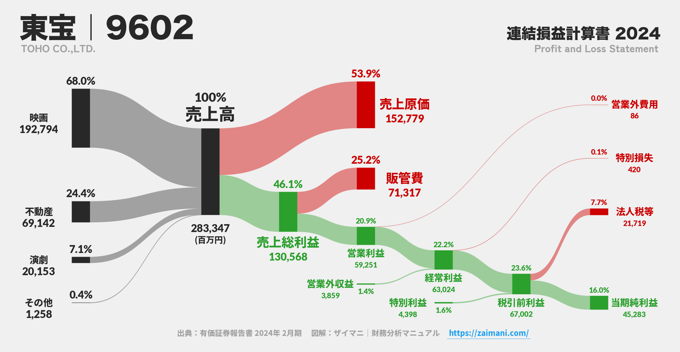 東宝｜9602の損益計算書サンキーダイアグラム図解資料