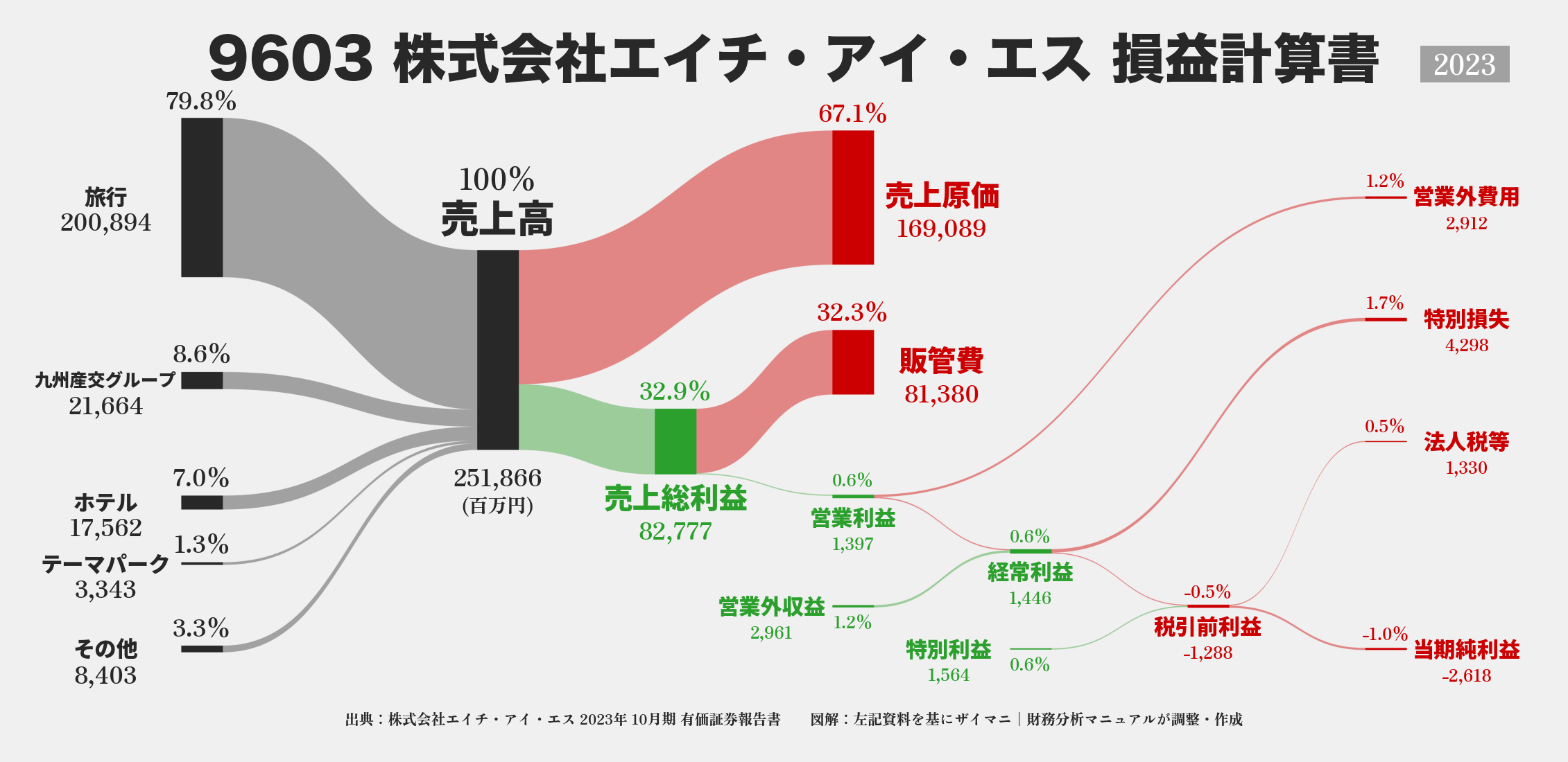 エイチ・アイ・エス｜9603の損益計算書サンキーダイアグラム図解資料