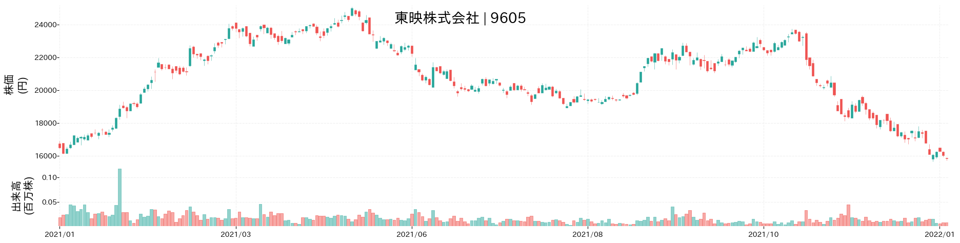 東映の株価推移(2021)
